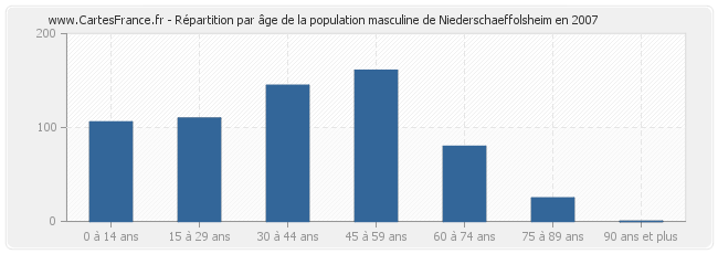 Répartition par âge de la population masculine de Niederschaeffolsheim en 2007