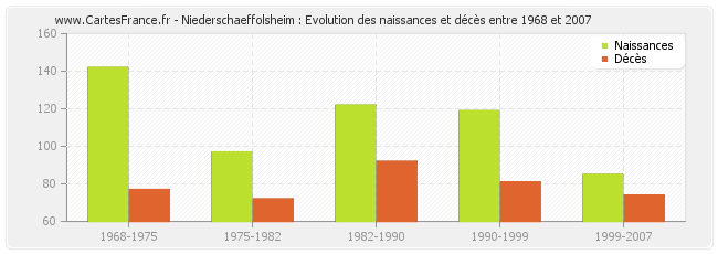 Niederschaeffolsheim : Evolution des naissances et décès entre 1968 et 2007