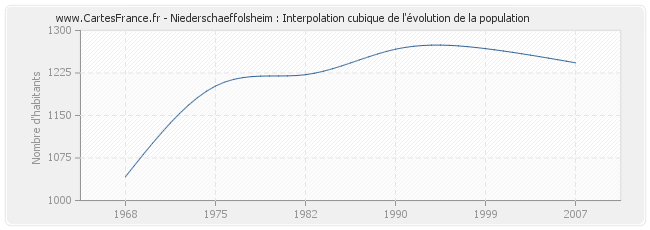 Niederschaeffolsheim : Interpolation cubique de l'évolution de la population