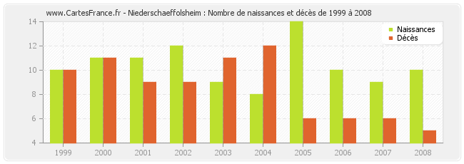 Niederschaeffolsheim : Nombre de naissances et décès de 1999 à 2008