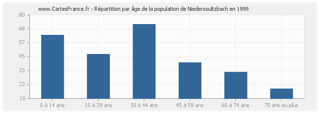 Répartition par âge de la population de Niedersoultzbach en 1999