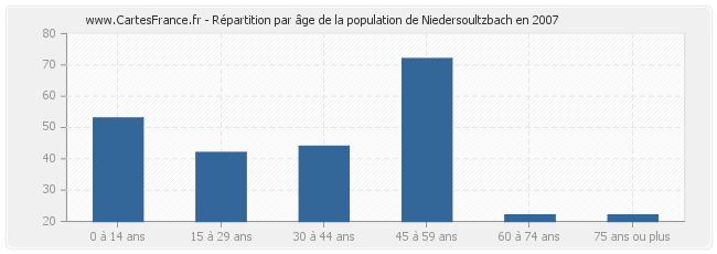 Répartition par âge de la population de Niedersoultzbach en 2007