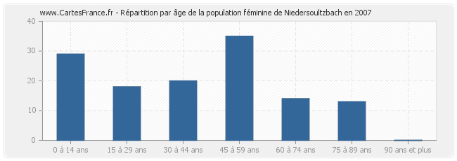 Répartition par âge de la population féminine de Niedersoultzbach en 2007