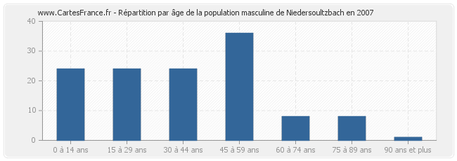 Répartition par âge de la population masculine de Niedersoultzbach en 2007
