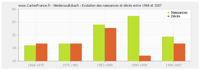 Niedersoultzbach : Evolution des naissances et décès entre 1968 et 2007