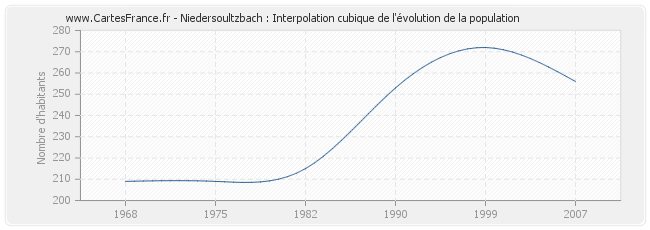 Niedersoultzbach : Interpolation cubique de l'évolution de la population
