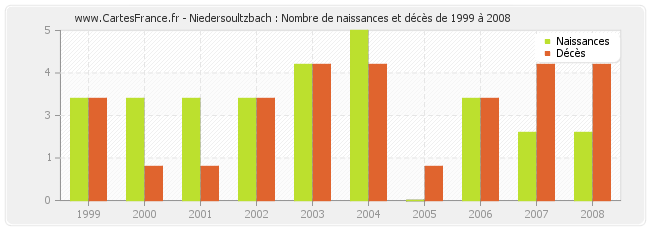Niedersoultzbach : Nombre de naissances et décès de 1999 à 2008