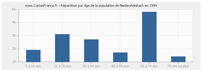 Répartition par âge de la population de Niedersteinbach en 1999