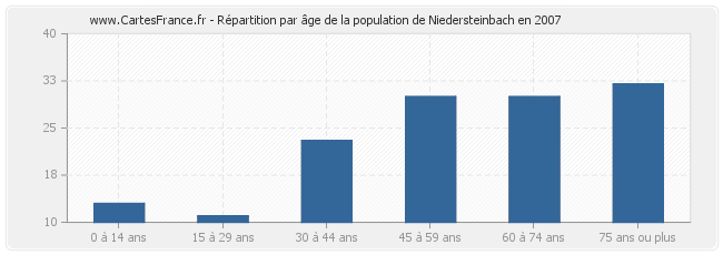 Répartition par âge de la population de Niedersteinbach en 2007