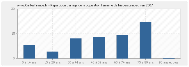 Répartition par âge de la population féminine de Niedersteinbach en 2007