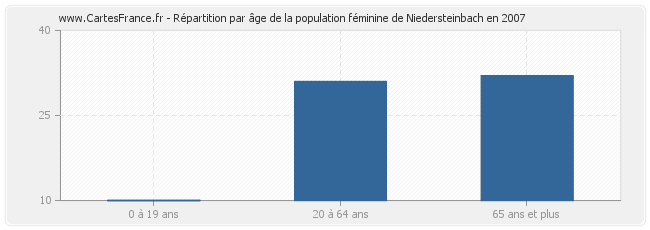 Répartition par âge de la population féminine de Niedersteinbach en 2007