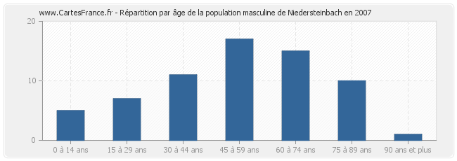 Répartition par âge de la population masculine de Niedersteinbach en 2007
