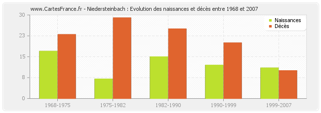 Niedersteinbach : Evolution des naissances et décès entre 1968 et 2007
