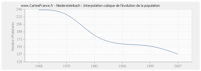 Niedersteinbach : Interpolation cubique de l'évolution de la population