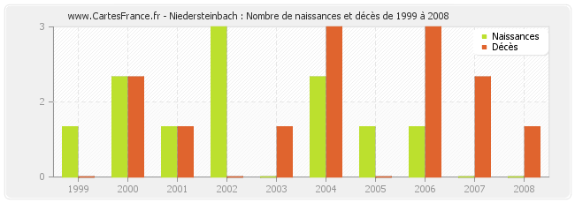 Niedersteinbach : Nombre de naissances et décès de 1999 à 2008