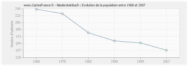 Population Niedersteinbach