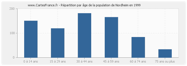Répartition par âge de la population de Nordheim en 1999