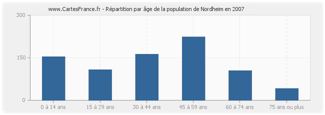 Répartition par âge de la population de Nordheim en 2007