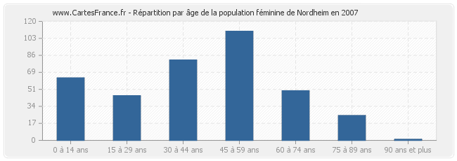 Répartition par âge de la population féminine de Nordheim en 2007