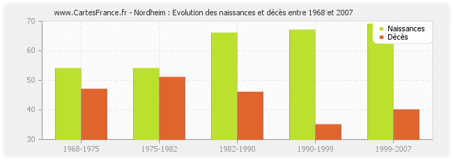 Nordheim : Evolution des naissances et décès entre 1968 et 2007