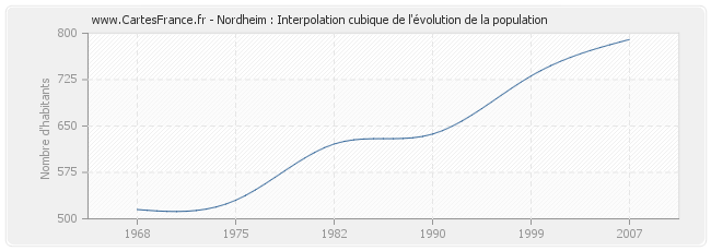 Nordheim : Interpolation cubique de l'évolution de la population