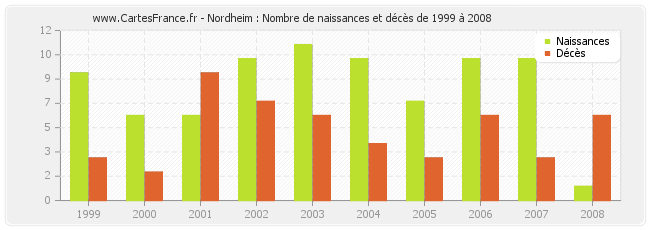 Nordheim : Nombre de naissances et décès de 1999 à 2008
