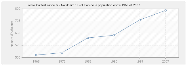 Population Nordheim