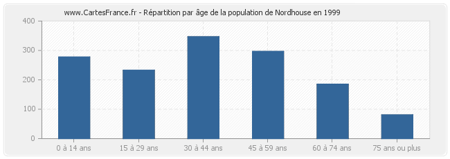 Répartition par âge de la population de Nordhouse en 1999