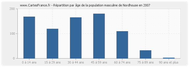 Répartition par âge de la population masculine de Nordhouse en 2007