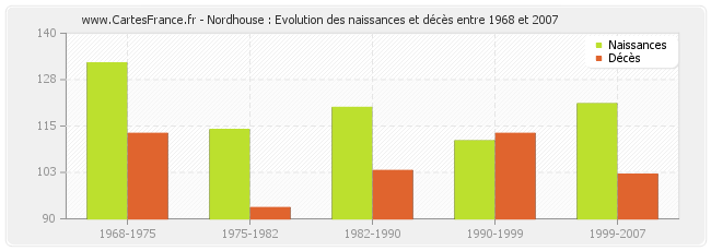 Nordhouse : Evolution des naissances et décès entre 1968 et 2007