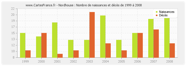 Nordhouse : Nombre de naissances et décès de 1999 à 2008