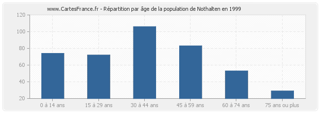 Répartition par âge de la population de Nothalten en 1999