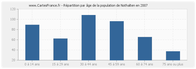 Répartition par âge de la population de Nothalten en 2007