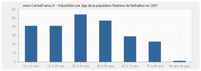 Répartition par âge de la population féminine de Nothalten en 2007