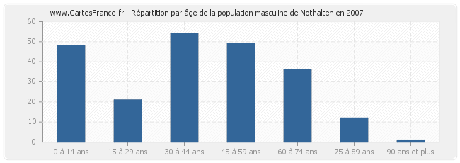 Répartition par âge de la population masculine de Nothalten en 2007