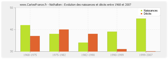 Nothalten : Evolution des naissances et décès entre 1968 et 2007