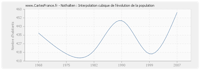 Nothalten : Interpolation cubique de l'évolution de la population