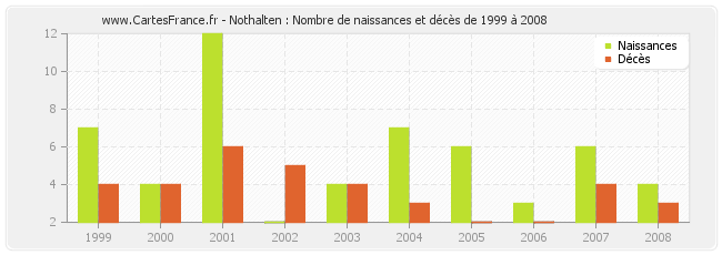 Nothalten : Nombre de naissances et décès de 1999 à 2008