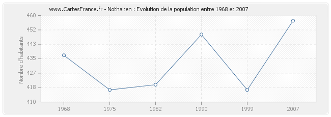 Population Nothalten