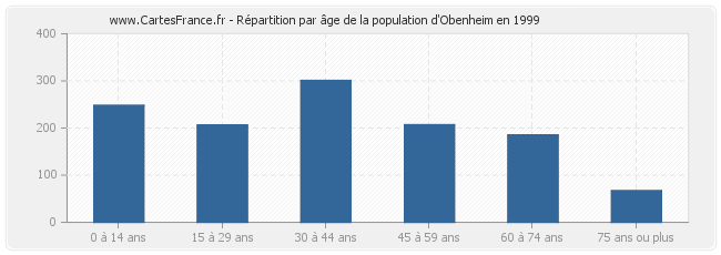 Répartition par âge de la population d'Obenheim en 1999