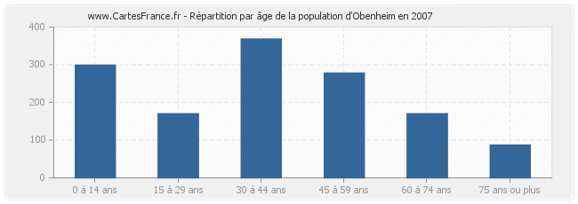 Répartition par âge de la population d'Obenheim en 2007
