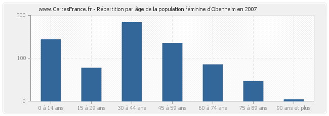 Répartition par âge de la population féminine d'Obenheim en 2007