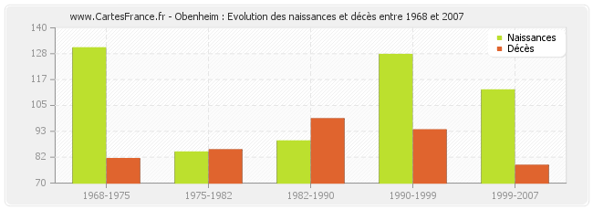 Obenheim : Evolution des naissances et décès entre 1968 et 2007