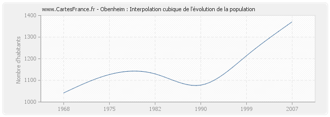 Obenheim : Interpolation cubique de l'évolution de la population