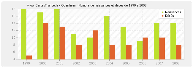 Obenheim : Nombre de naissances et décès de 1999 à 2008