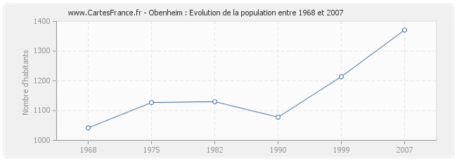 Population Obenheim