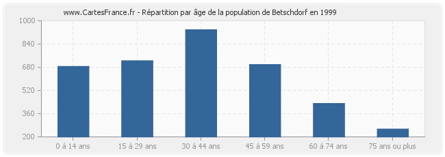 Répartition par âge de la population de Betschdorf en 1999