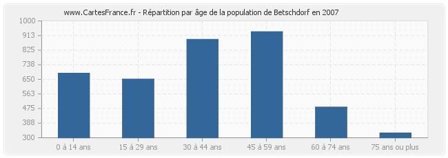 Répartition par âge de la population de Betschdorf en 2007