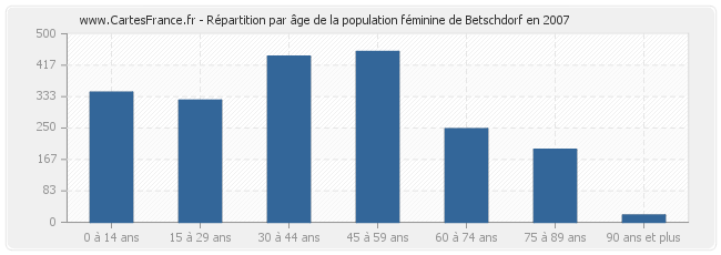 Répartition par âge de la population féminine de Betschdorf en 2007