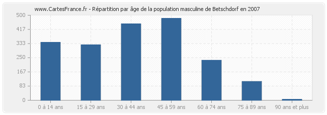 Répartition par âge de la population masculine de Betschdorf en 2007